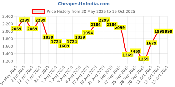 myntra.com H&M Regular Fit Cropped Cotton Trouser h&m Price History Graph from 30 May 2025 to 15 Oct 2025