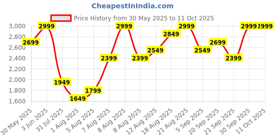 myntra.com H&M Regular Fit Denim Jacket h&m Price History Graph from 30 May 2025 to 11 Oct 2025