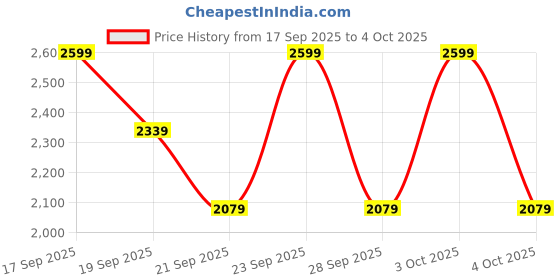 myntra.com H&M Regular Fit Denim Resort Shirt h&m Price History Graph from 17 Sep 2025 to 4 Oct 2025
