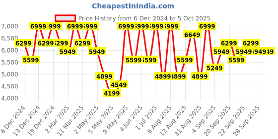 myntra.com H&M Regular Fit Double-Breasted Jacket h&m Price History Graph from 6 Dec 2024 to 5 Oct 2025