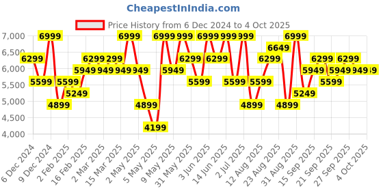 myntra.com H&M Regular Fit Double-Breasted Jacket h&m Price History Graph from 6 Dec 2024 to 4 Oct 2025