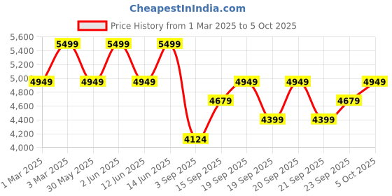 myntra.com H&M Regular Fit Double-Breasted Jacket h&m Price History Graph from 1 Mar 2025 to 4 Oct 2025