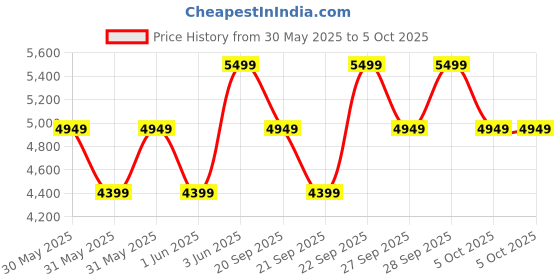myntra.com H&M Regular Fit Double-Breasted Jacket h&m Price History Graph from 30 May 2025 to 4 Oct 2025