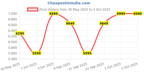myntra.com H&M Regular Fit Double-Breasted Jacket h&m Price History Graph from 30 May 2025 to 1 Oct 2025