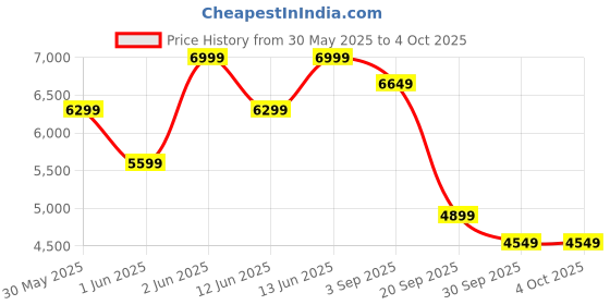 myntra.com H&M Regular Fit Double-Breasted Jacket h&m Price History Graph from 30 May 2025 to 4 Oct 2025