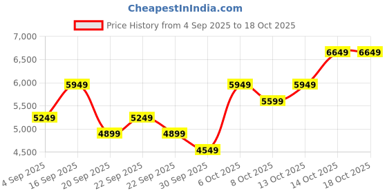 myntra.com H&M Regular Fit Double-Breasted Jacket h&m Price History Graph from 4 Sep 2025 to 18 Oct 2025