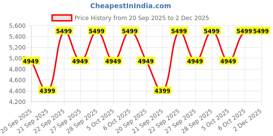myntra.com H&M Regular Fit Double-Breasted Jacket h&m Price History Graph from 20 Sep 2025 to 2 Dec 2025