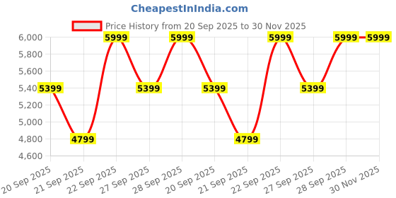 myntra.com H&M Regular Fit Double-Breasted Jacket h&m Price History Graph from 20 Sep 2025 to 30 Nov 2025