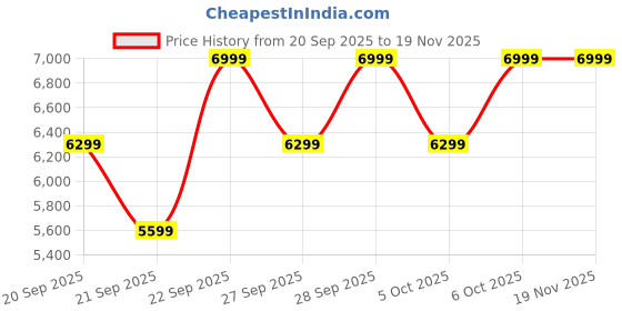 myntra.com H&M Regular Fit Double-breasted Jacket h&m Price History Graph from 20 Sep 2025 to 19 Nov 2025