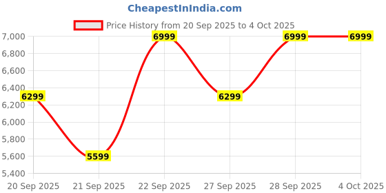 myntra.com H&M Regular Fit Double-Breasted Jacket h&m Price History Graph from 20 Sep 2025 to 4 Oct 2025