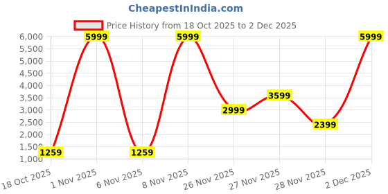 myntra.com H&M Regular Fit Double-Breasted Satin Jacket h&m Price History Graph from 18 Oct 2025 to 2 Dec 2025