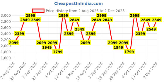 myntra.com H&M Regular Fit Embroidered Resort Shirt h&m Price History Graph from 2 Aug 2025 to 2 Dec 2025