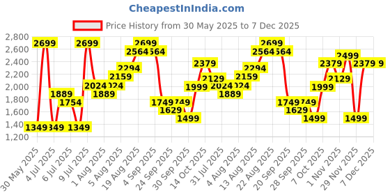 myntra.com H&M Regular Fit Embroidered Resort Shirt h&m Price History Graph from 30 May 2025 to 7 Dec 2025