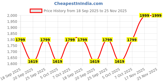 myntra.com H&M Regular Fit Fine-Knit Jumper h&m Price History Graph from 18 Sep 2025 to 24 Nov 2025