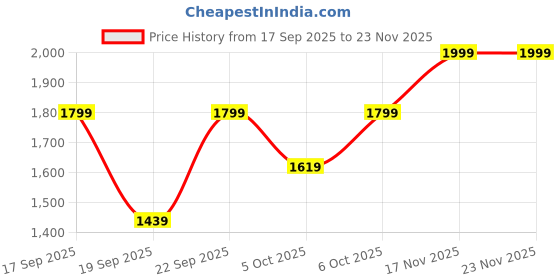 myntra.com H&M Regular Fit Fine-Knit Jumper h&m Price History Graph from 17 Sep 2025 to 22 Nov 2025