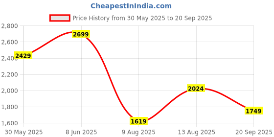 myntra.com H&M Regular Fit Fine-Knit Polo Shirt h&m Price History Graph from 30 May 2025 to 20 Sep 2025