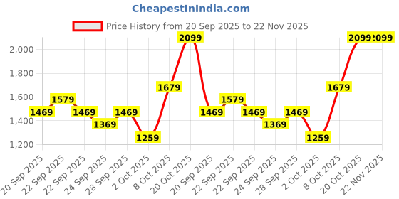 myntra.com H&M Regular Fit Fine-Knit Shirt h&m Price History Graph from 20 Sep 2025 to 22 Nov 2025