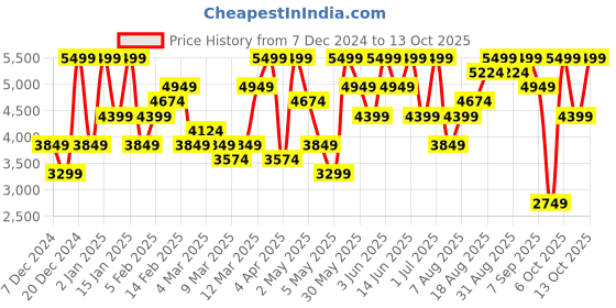 myntra.com H&M Regular Fit Jacket h&m Price History Graph from 7 Dec 2024 to 12 Oct 2025