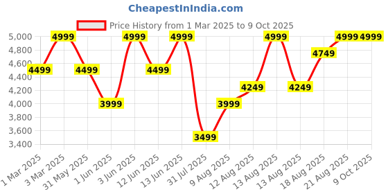 myntra.com H&M Regular Fit Jacket h&m Price History Graph from 1 Mar 2025 to 8 Oct 2025