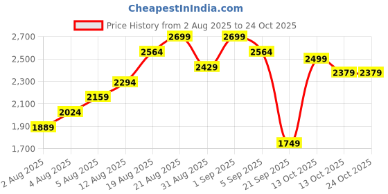 myntra.com H&M Regular Fit Jacquard-Weave Resort Shirt h&m Price History Graph from 2 Aug 2025 to 23 Oct 2025