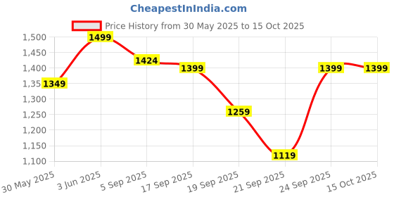 myntra.com H&M Regular Fit Jersey Resort Shirt h&m Price History Graph from 30 May 2025 to 15 Oct 2025