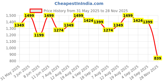 myntra.com H&M Regular Fit Jersey Resort Shirt h&m Price History Graph from 31 May 2025 to 28 Nov 2025
