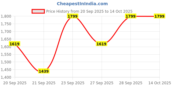 myntra.com H&M Regular Fit Knitted Short-Sleeved Shirt h&m Price History Graph from 20 Sep 2025 to 13 Oct 2025