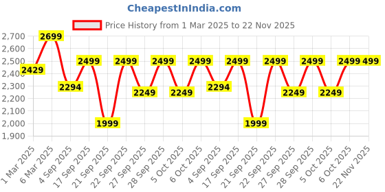 myntra.com H&M Regular Fit Lightweight Bomber Jacket h&m Price History Graph from 1 Mar 2025 to 22 Nov 2025