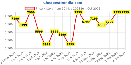 myntra.com H&M Regular Fit Linen-Blend Jacket h&m Price History Graph from 30 May 2025 to 4 Oct 2025