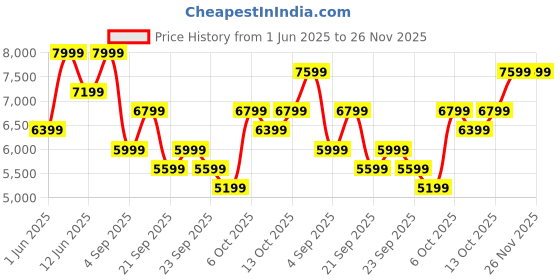 myntra.com H&M Regular Fit Linen-Blend Jacket h&m Price History Graph from 1 Jun 2025 to 25 Nov 2025