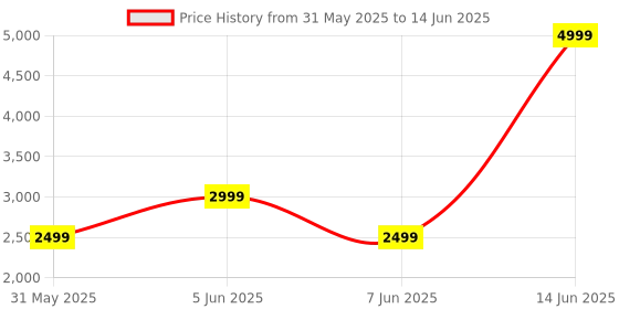 myntra.com H&M Regular Fit Linen-Blend Jacket h&m Price History Graph from 31 May 2025 to 14 Jun 2025