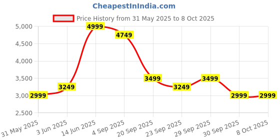 myntra.com H&M Regular Fit Linen-Blend Jacket h&m Price History Graph from 31 May 2025 to 8 Oct 2025