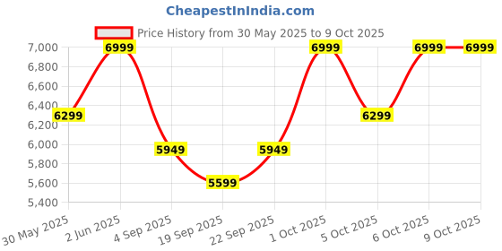 myntra.com H&M Regular Fit Linen-Blend Jacket h&m Price History Graph from 30 May 2025 to 9 Oct 2025