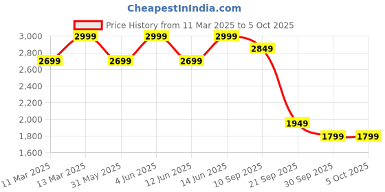myntra.com H&M Regular Fit Linen-Blend Overshirt h&m Price History Graph from 11 Mar 2025 to 4 Oct 2025