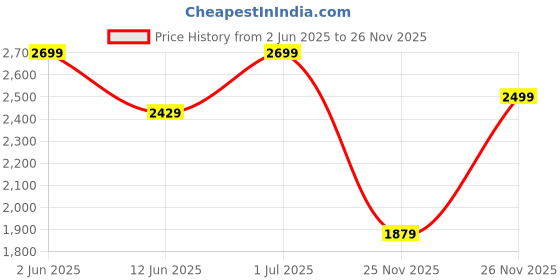 myntra.com H&M Regular Fit Linen-Blend Polo Shirt h&m Price History Graph from 2 Jun 2025 to 26 Nov 2025