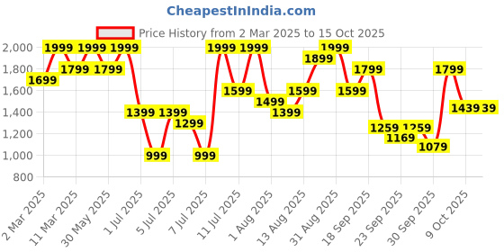 myntra.com H&M Regular Fit Linen-Blend Resort Shirt h&m Price History Graph from 2 Mar 2025 to 14 Oct 2025