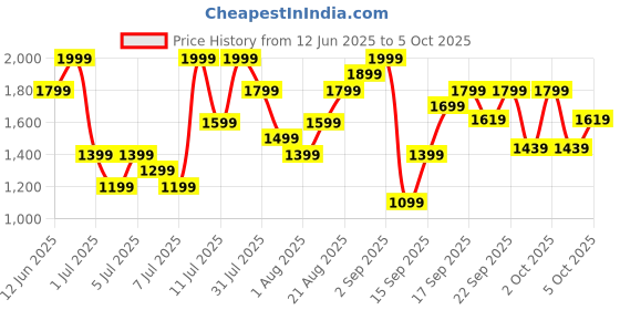 myntra.com H&M Regular Fit Linen-Blend Resort Shirt h&m Price History Graph from 12 Jun 2025 to 4 Oct 2025