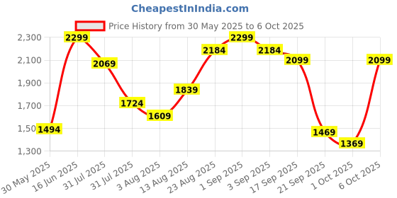 myntra.com H&M Regular Fit Linen-Blend Resort Shirt h&m Price History Graph from 30 May 2025 to 6 Oct 2025