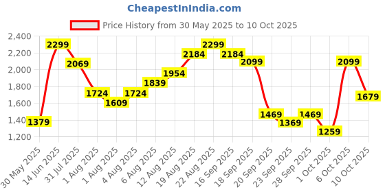 myntra.com H&M Regular Fit Linen-Blend Resort Shirt h&m Price History Graph from 30 May 2025 to 10 Oct 2025
