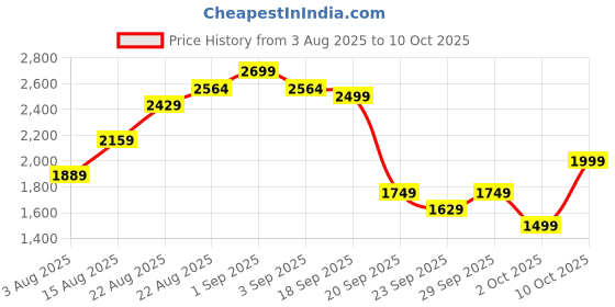 myntra.com H&M Regular Fit Linen-Blend Resort Shirt h&m Price History Graph from 3 Aug 2025 to 10 Oct 2025