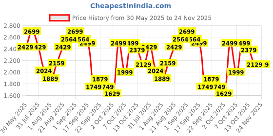 myntra.com H&M Regular Fit Linen-Blend Resort Shirt h&m Price History Graph from 30 May 2025 to 24 Nov 2025