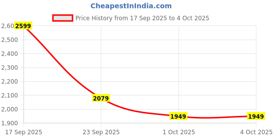 myntra.com H&M Regular Fit Linen-Blend Resort Shirt h&m Price History Graph from 17 Sep 2025 to 4 Oct 2025