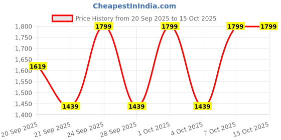 myntra.com H&M Regular Fit Linen-Blend Resort Shirt h&m Price History Graph from 20 Sep 2025 to 14 Oct 2025