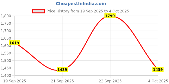 myntra.com H&M Regular Fit Linen-Blend Resort Shirt h&m Price History Graph from 19 Sep 2025 to 4 Oct 2025
