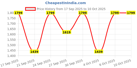 myntra.com H&M Regular Fit Linen-Blend Resort Shirt h&m Price History Graph from 17 Sep 2025 to 9 Oct 2025