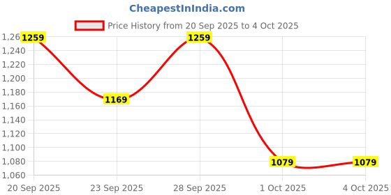 myntra.com H&M Regular Fit Linen-Blend Resort Shirt h&m Price History Graph from 20 Sep 2025 to 4 Oct 2025