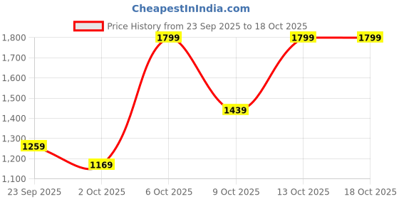 myntra.com H&M Regular Fit Linen-Blend Resort Shirt h&m Price History Graph from 23 Sep 2025 to 18 Oct 2025