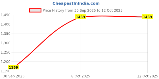 myntra.com H&M Regular Fit Linen-Blend Resort Shirt h&m Price History Graph from 30 Sep 2025 to 12 Oct 2025