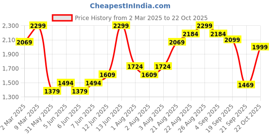 myntra.com H&M Regular Fit Linen-Blend Shirt h&m Price History Graph from 2 Mar 2025 to 22 Oct 2025