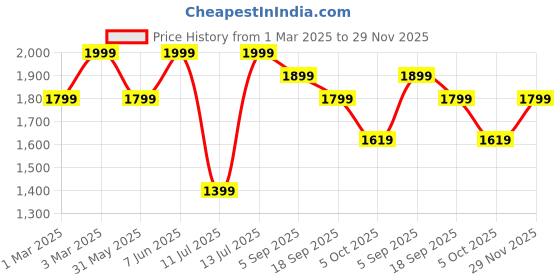 myntra.com H&M Regular Fit Linen-Blend Shorts h&m Price History Graph from 1 Mar 2025 to 29 Nov 2025
